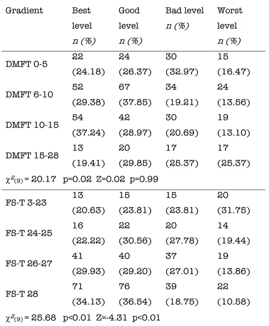 Table  4.  Association  between  social/behavioral  gradient  levels  and  dental health (DMFT and FS-T categories)