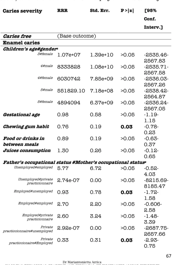 Table 10. Multinomial logistic regression showing how perinatal  health  circumstances,  demographic  characteristics  and  social/behavioral determinants interplay on caries severity