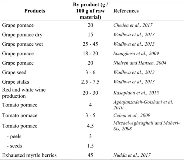 Table 2. Different part of by-products obtained from grape and tomato 5  6  Products  By product (g / 100 g of raw  material)  References 