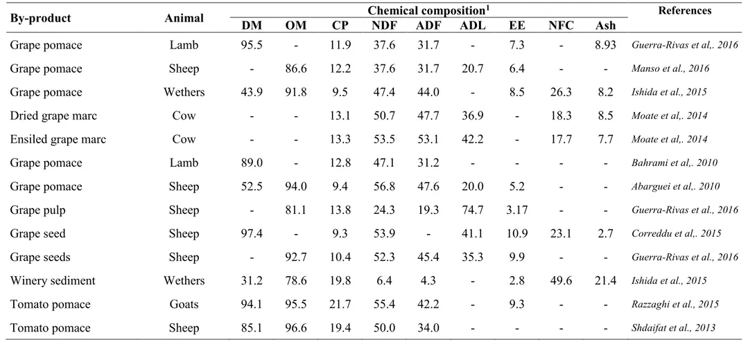 Table 3. Chemical composition of by-products used in ruminant nutrition 7 