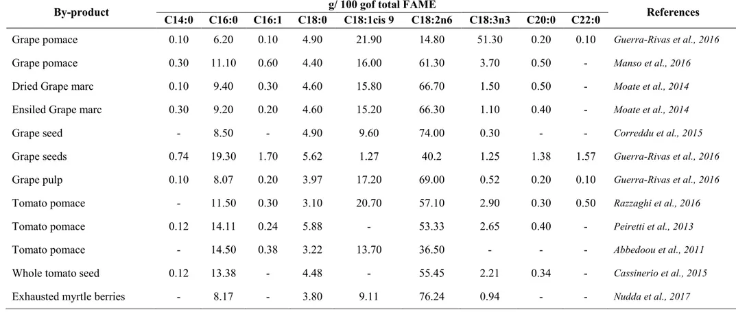 Table 4. Fatty acid profile of by-products included in ruminant diets 13 