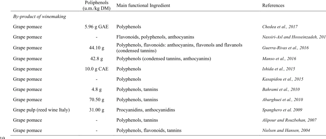 Table 5. Functional ingredients identified in grape and tomato by-products and polyphenol contents in grape, tomato and myrtle by-products 17 