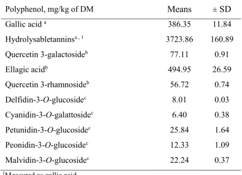 Table 3. Levels of phenols measured in exhausted myrtle berries 1212  1213  Polyphenol, mg/kg of DM Means  ±  SD  Gallic acid  a 386.35 11.84 Hydrolysabletannins a , 1 3723.86 160.89 Quercetin 3-galactoside b 77.11 0.91 Ellagic acid b 494.95 26.59 Querceti