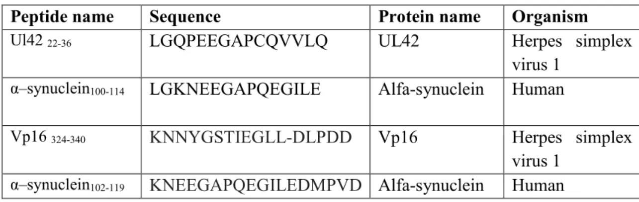 Table 1 characteristics of selected peptides