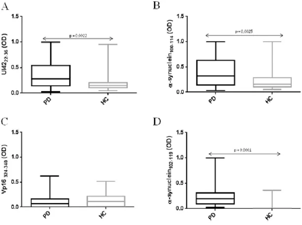 Figure 6. Box-whisker plot. ELISA-based analysis. 40 PD patients and 40 healthy controls  were screened for humoral response (IgG) against four peptides: (A) Ul42 22–36 , (B) α-syn 100–