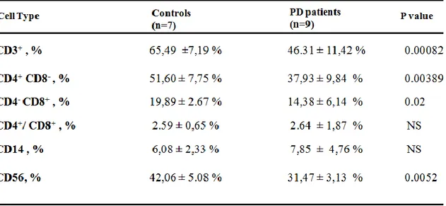 Table 3. Comparison of peripheral lymphocytes subsets in control subjects and patients with Parkinson’s disease