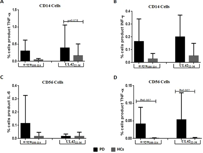 Figure  10.  Frequencies  of  CD14  and  CD56  cells.  (A)  Percentage  of  CD14  cells  secreting  TNF-α  after  8h  incubation with α-syn 100-114 .and UL42 22-36  (B) Percentage of CD14 cells secreting INF-γ after 8h incubation with  α-syn 100-114 .and U