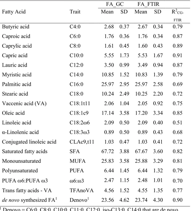 Table 3. Descriptive statistics of fatty acids measured using gas chromatography  (FA_GC) or predicted using Fourier Transformed Infrared spectrum (FA_FTIR) and  coefficients of determination (R 2 CG- FTIR )