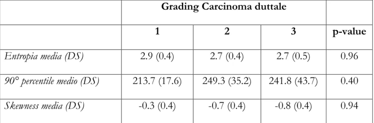 Tabella 5. Features dei carcinomi duttali infiltranti in relazione al grading. 