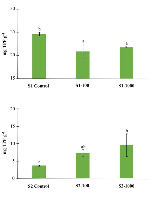 Figure 4 Dehydrogenase (DHG) activity in control and contaminated soils (100- (100-1000 mg Kg -1 )
