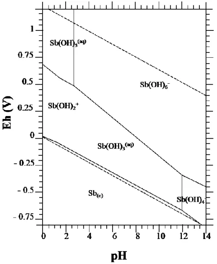 Figure 1. Eh-pH diagram on Sb species in H 2 O.  