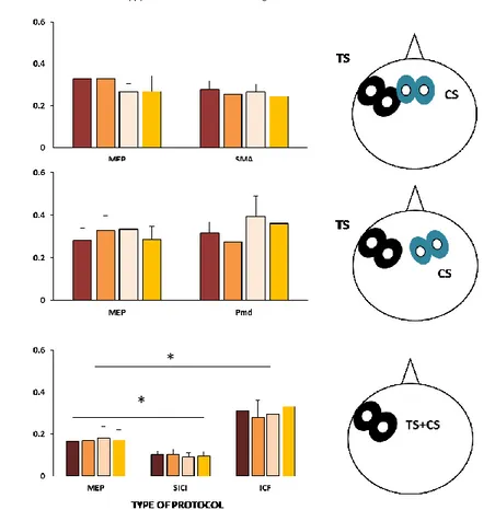 Figure  2.  Influence  of  emotional  stimuli  exerted  on  DAO  fM1,  dPM  and  SMA.  In  the  left  panel  the  graph  shows  the  MEP  amplitude  obtained  with  single  pulse  TMS  from  the  right  DAO  (MEP)  and  paired-pulse  TMS  on  fM1  (SICI  a