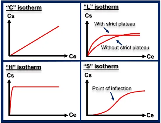 Figure 5. Sorption isotherms (Limousin et al., 2007). 