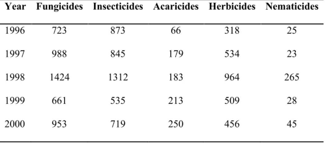 Table 2. Amounts of pesticides imported to Lebanon (thousands kg/year) (MoE, 2005). 