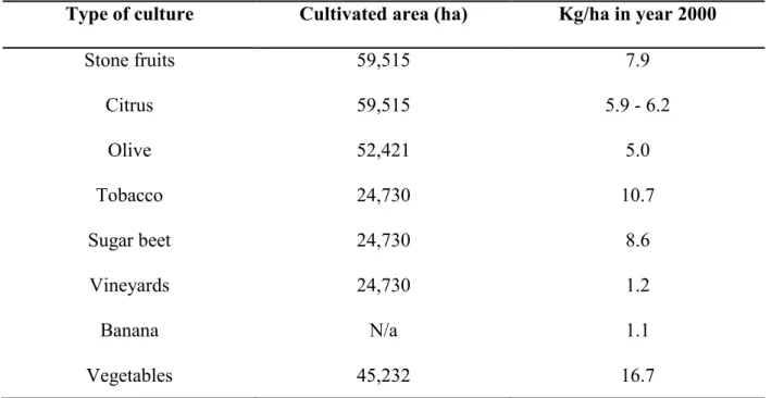 Table 3 indicates the amount of pesticide active ingredient used per type of culture in Lebanon in  2000  (MoE,  2001)