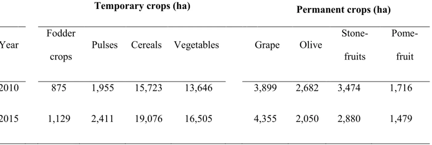 Table 5. Distribution of different types of crops in Beqaa in 2010 and 2015. 