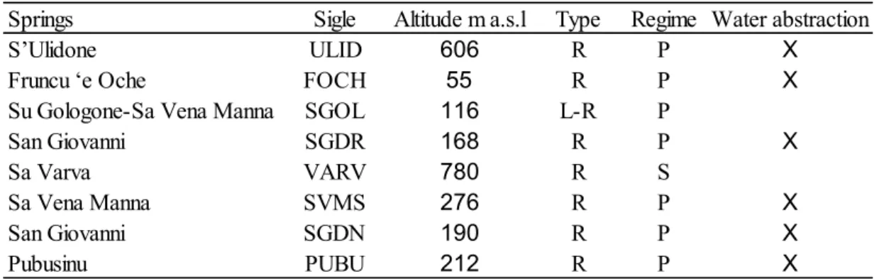 Table  1.  Main  characteristics  of  the  springs  studied.  Type:  R=  rheocrenic;  L-R  =  Limno- Limno-rheocrenic