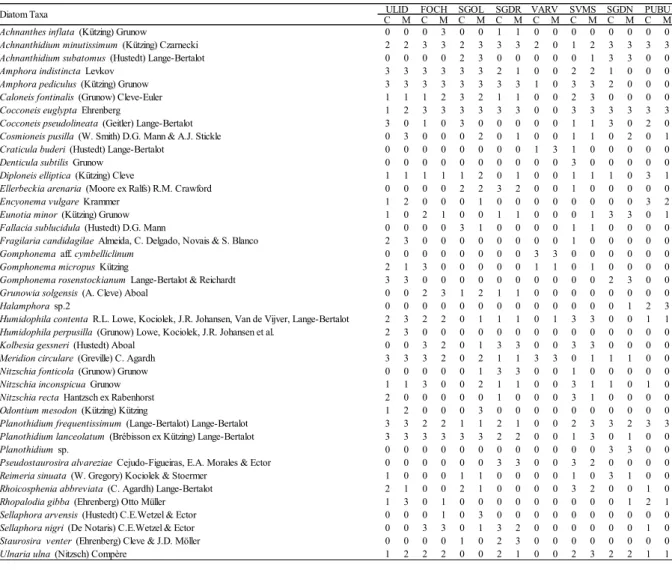 Table 3. List of the most abundant taxa (relative abundance &gt;5% in at least one sample) found  in the springs studied