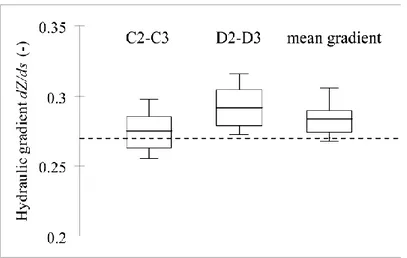 Figure  1.3 shows  a boxplot of the hydraulic  gradients,  dZ/ds, estimated  from  the  water  levels in the wells located 1 and 3 m far away the drain along the two established transects