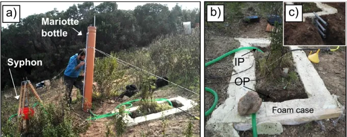 Fig. 2.1. Field equipment to determine lateral saturated soil hydraulic conductivities in the monoliths  MA,  MB  and  MC;  (b)  soil  monolith  encased  with  polyurethane  foam,  with  signed  inflow  (IP)  and  outflow  (OP)  pits;  (c)  spillway  pipes