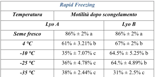 Tabella  3:  Motilità  spermatica  dopo  scongelamento  alle  diverse  temperature  utilizzando  due  differenti  soluzioni  (Lyo  A  e  Lyo  B)