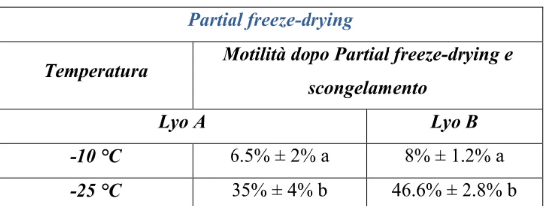 Tabella 5: Motilità spermatica dopo Partial freeze-drying  e scongelamento con  l'utilizzo di due diverse soluzioni (Lyo A e Lyo B)