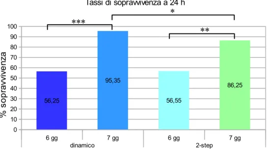 Figura 14: Percentuali di sopravvivenza a 24h di blastocisti a 6 e 7 giorni dopo  vitrificazione  con  metodo  dinamico  e  a  2-step