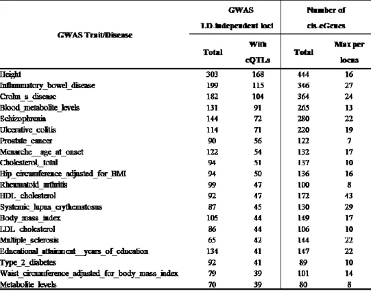 Table 3. Number of cis-eGenes with the respective eQTL overlapping (LD-overlap with r2≥0.8  computed in Europeans) with variants associated with complex traits or diseases in the  NHGRI-EBI GWAS Catalog