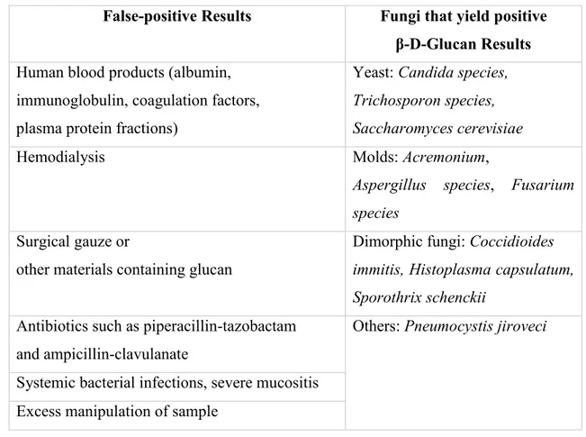 Table 1.1. Bias of β-D-Glucan results for IC diagnosis 