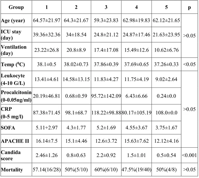 Table 4.3. Clinical data among 5 groups  4.3. Clinical and laboratory data between VAP and nonVAP group 