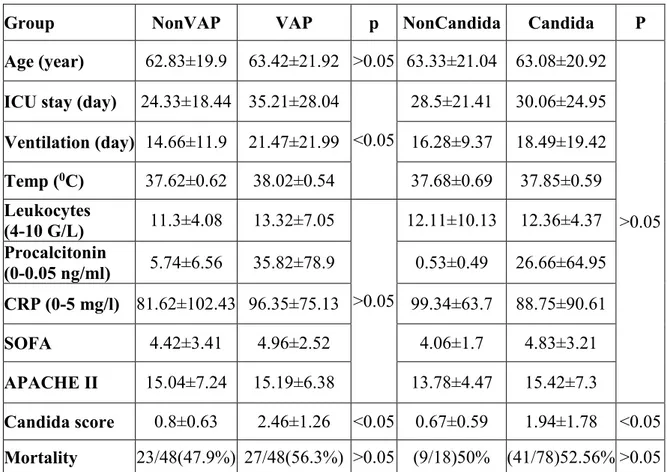 Table 4.4. Clinical symptoms between VAP group and nonVAP group  4.4. Microbiology results 