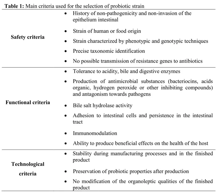 Table 1: Main criteria used for the selection of probiotic strain  