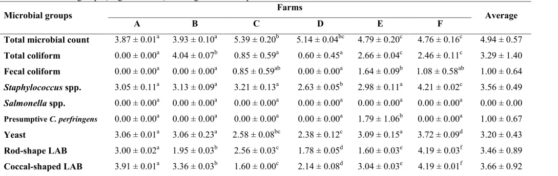 Table 4: Microbial groups (Log CFU mL -1 ) in raw goat milk samples from the six farms 