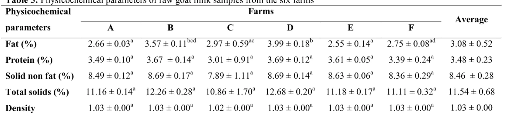 Table 5: Physicochemical parameters of raw goat milk samples from the six farms  Physicochemical  parameters  Farms  Average A B C D E F  Fat (%)  2.66 ± 0.03 a  3.57 ± 0.11 bcd  2.97 ± 0.59 ac  3.99 ± 0.18 b  2.55 ± 0.14 a  2.75 ± 0.08 ad 3.08 ± 0.52  Pro