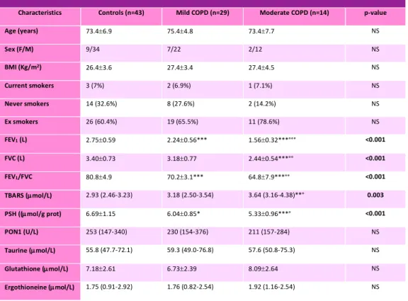 Table 1: Clinical, functional and biochemical parameters of healthy subjects and COPD patients.