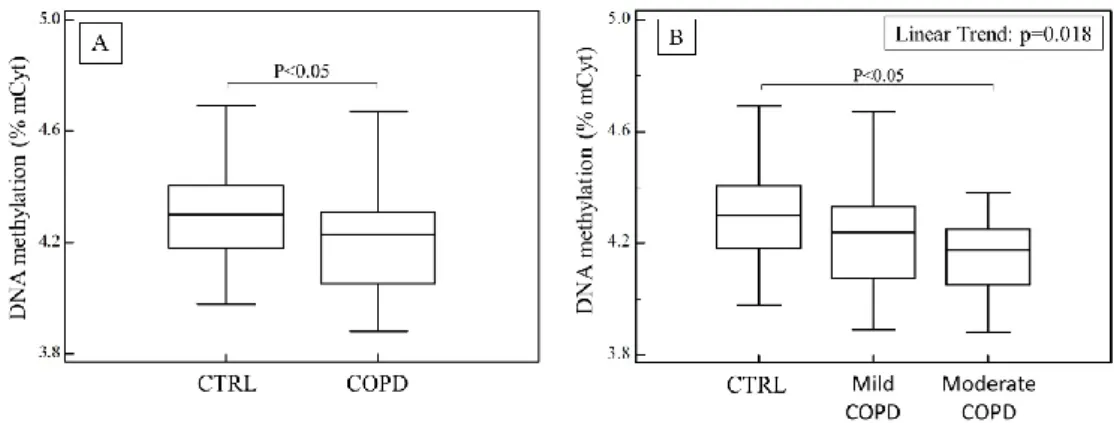 Fig. 5: In part A are shown % of mCyt in DNA extracted from blood in healthy subjects and in COPD patients; in part B are shown %  of mCyt in DNA extracted from blood in healthy subjects and COPD patients, after sorting in mild and moderate disease