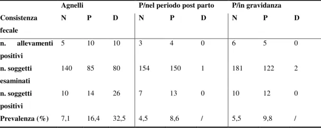 Tabella  1  –  Positività  per  Cryptosporidium  spp.  nelle  tre  categorie  di  ovini  stratificate  per  gli   allevamenti e per livello di consistenza delle feci (N=normale, P=pastosa, D=diarrea)