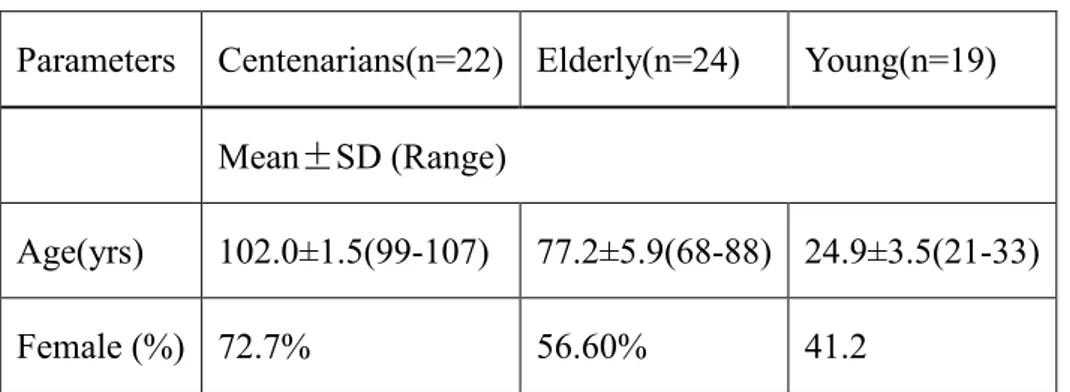 Table 3.1 Statistics of the clinical characteristics in the three age groups. 
