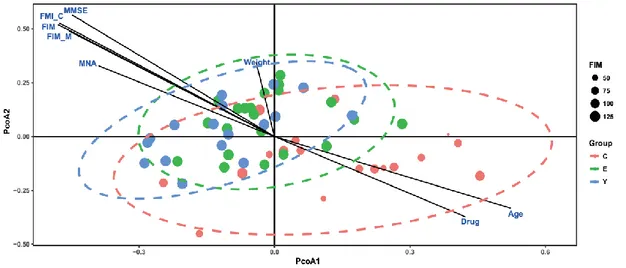 Figure  3.15  Correlation  between  the  clinical  parameters  and  gut  microbiota  composition  in  PCoA