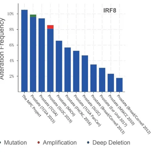 Figure  3.11  Frequencies  of  IRF8  deletion  across  the  prostate  cancer  genomic  studies that documented in cBioportal database