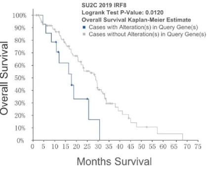 Figure 3.12 Patients with IRF8 deletion have decreased survival. 