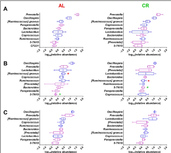 Figure 9: Top 10 genera within the young rats gut microbiota fed ad libitum (AL, left) and with caloric  restriction (CR, right) (Fraumene et al 2017)