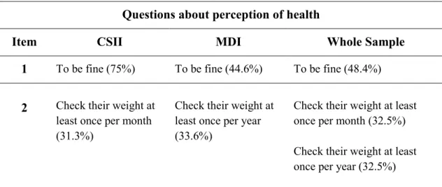 Table 6. Modal values and corresponding frequencies of items for Perception of Health in patients by medical  devices groups 