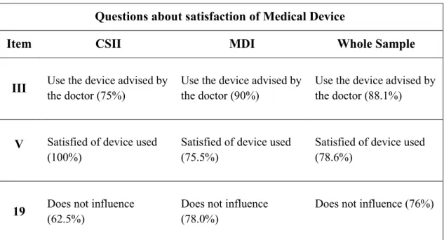 Table 7. Modal values and corresponding frequencies of items for Satisfaction of Medical Device in patients by  medical devices groups 