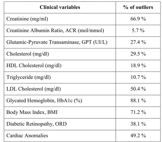 Table 9. Percentage of patients with outliers values for clinical parameter 