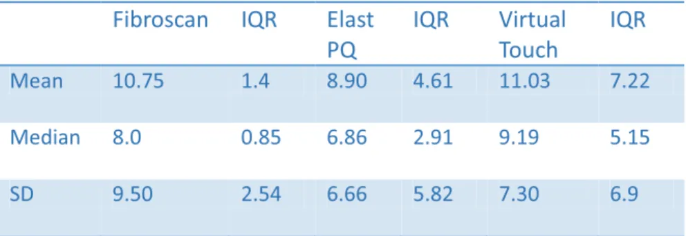 Table 4 Mean and median value measurements on the right lobe for FIbroscan Elast PQ and Virtual Touch