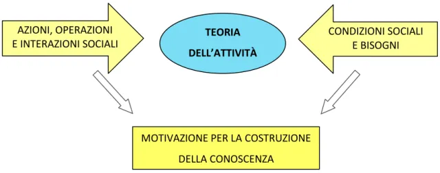 Illustrazione schematica n.11. La Teoria dell’attività di Leont’ev 