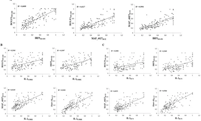 Figure 3.  Scatter plots showing correlations between Abs titers in RA patients. Pairwise distributions are  classified for homologous peptides (A), IL-2 6–20KK  (B) and IL-2 56–70  (C)