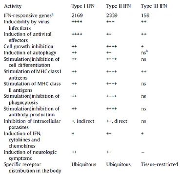 Table 2. Biological activities of Interferons. 