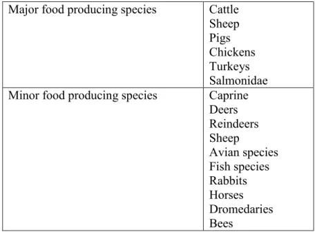 Table 2. Major and minor food producing species (EMEA/CVMP 2003)  Major food producing species   Cattle 